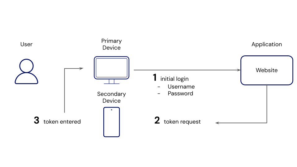 Basic Two-step Login flow 