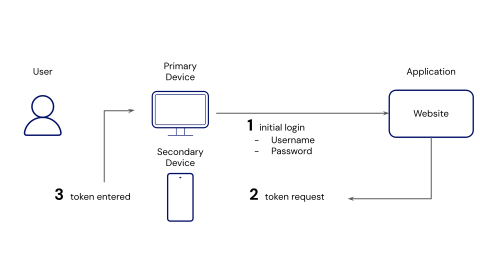 Flux de base pour l'identifiant en deux étapes 