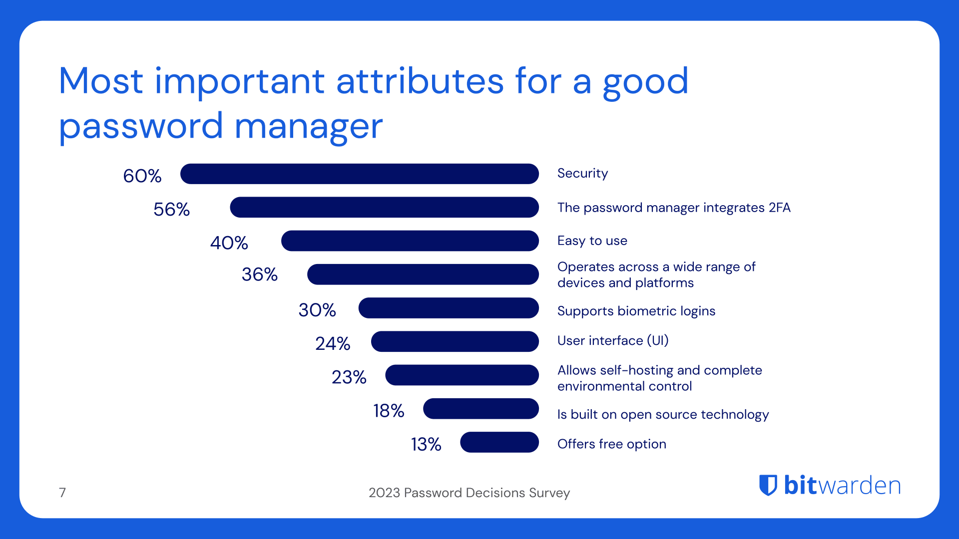 Slide 7, 2023 Password Decisions Survey