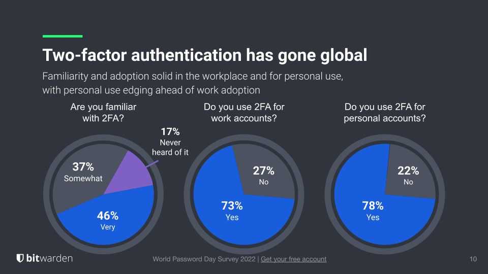 World Password Day Survey 2022: Familiarity of two-factor authentication solid in workplace and for personal use