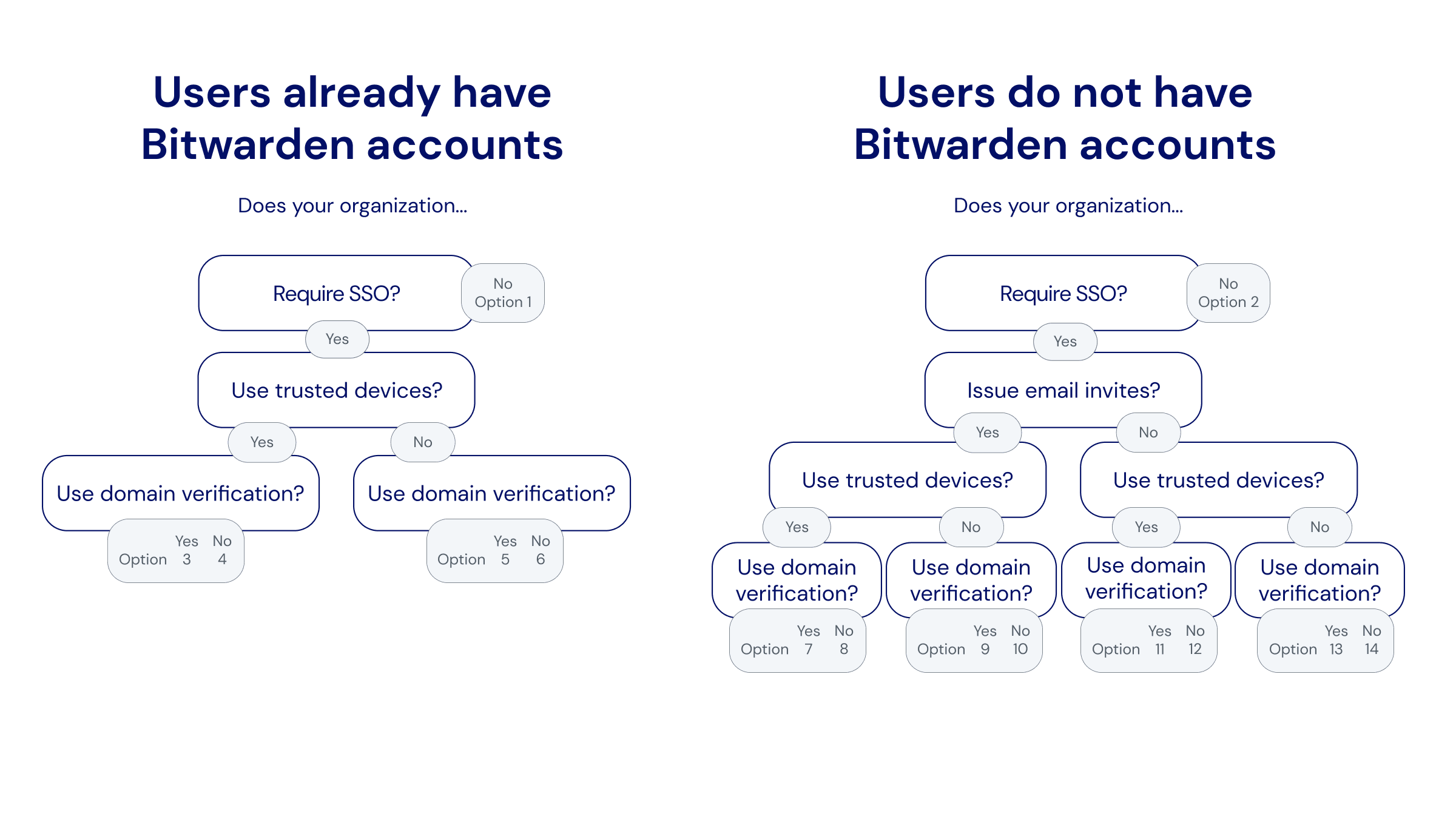 Onboarding decision tree