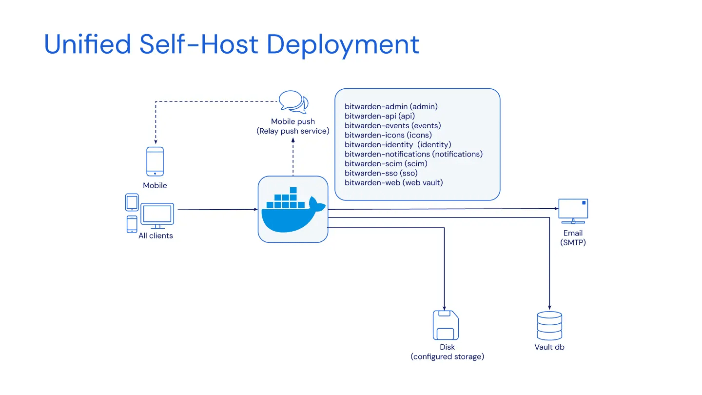 Unified self-host deployment diagram