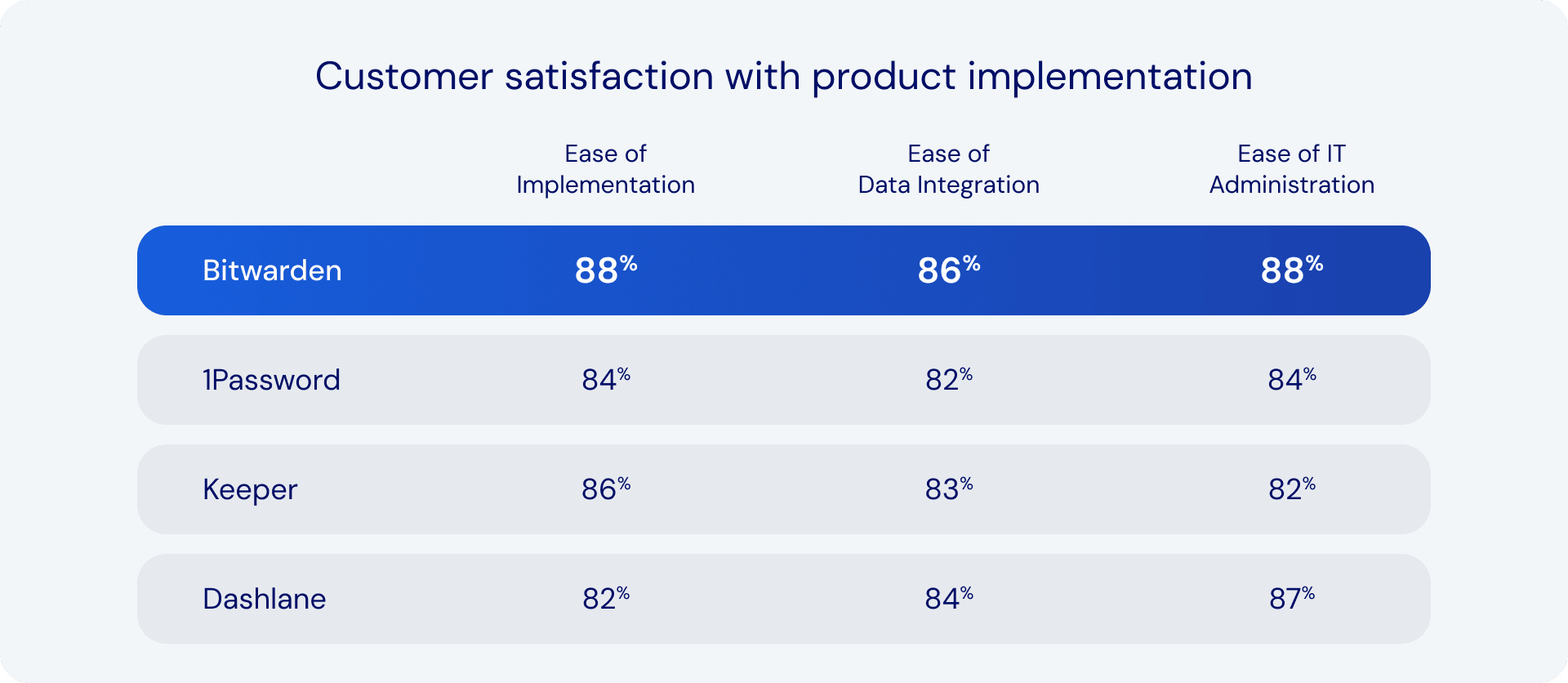 Password Manager Comparison Report 2024 - Implementation Satisfaction Ratings