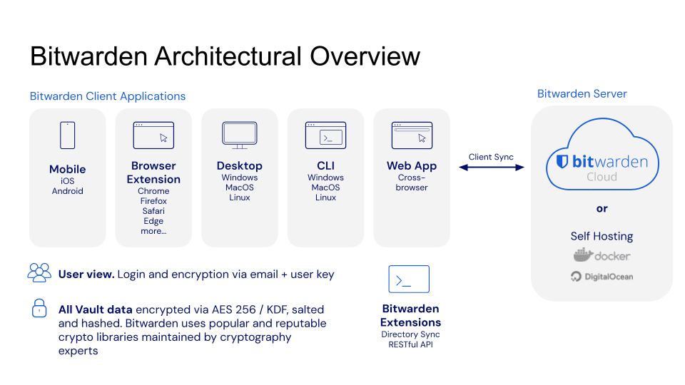 Bitwarden architectural overview