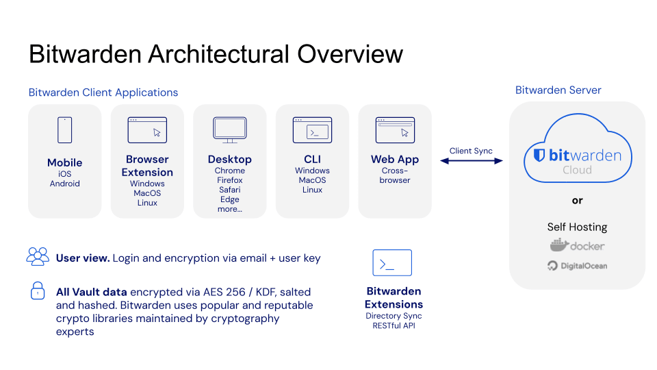 Figure: An overview of the Bitwarden architecture 