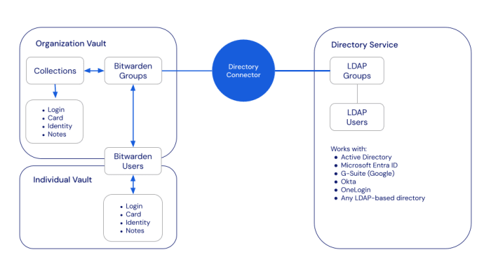 Directory koppelingsdiagram