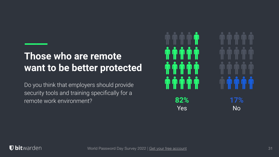 World Password Day Survey Results: 82% who are remote want to be better protected