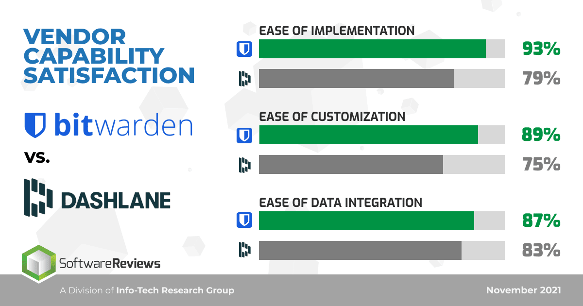 bitwarden-vs-dashlane-product-satisfaction