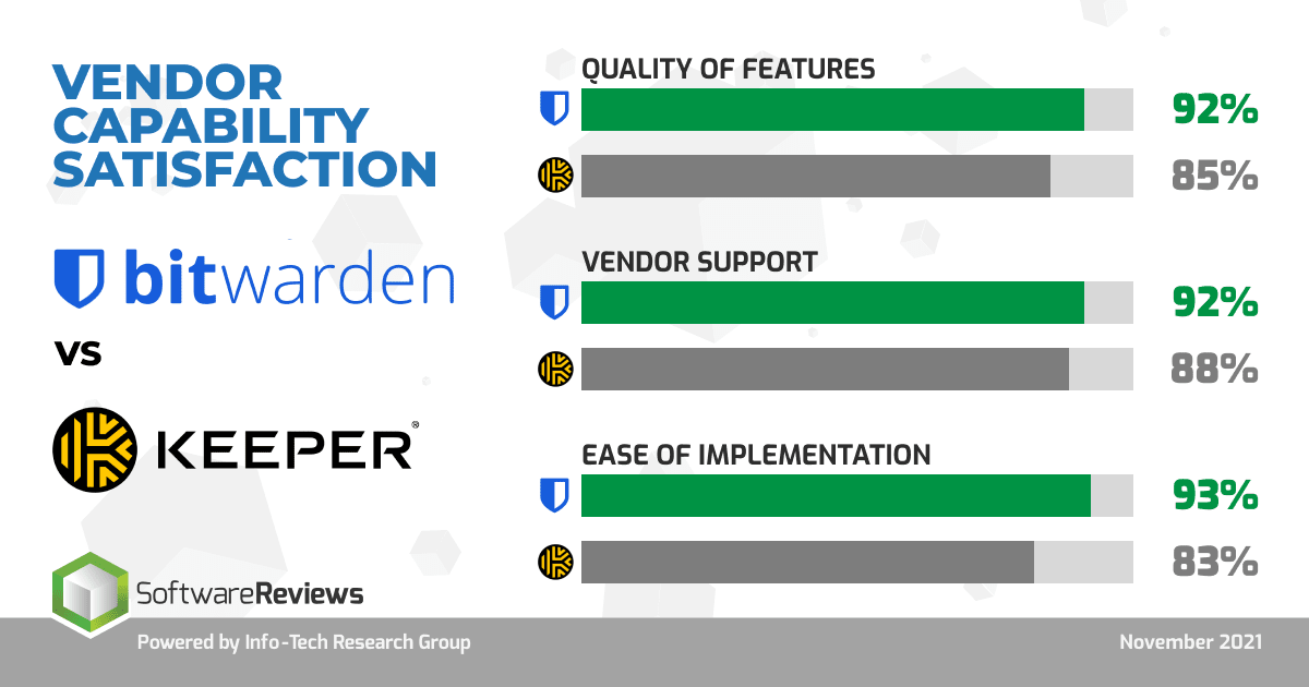 bitwarden-vs-keeper-product-satisfaction