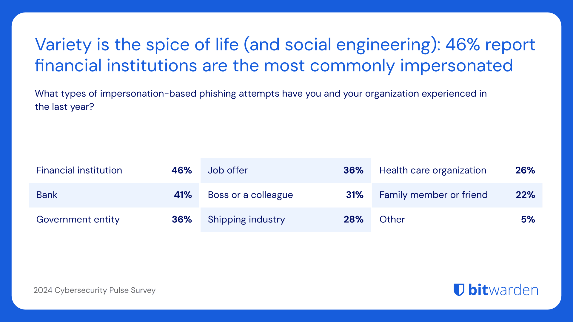 46% report financial institutions are the most commonly impersonated