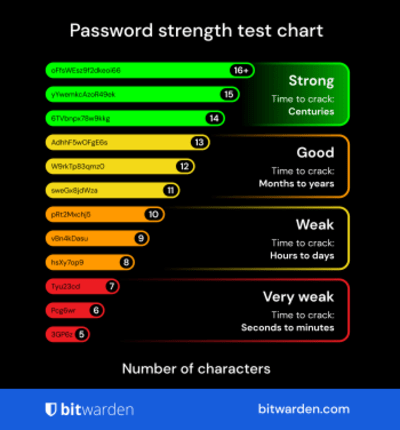 Password Strength Test Chart