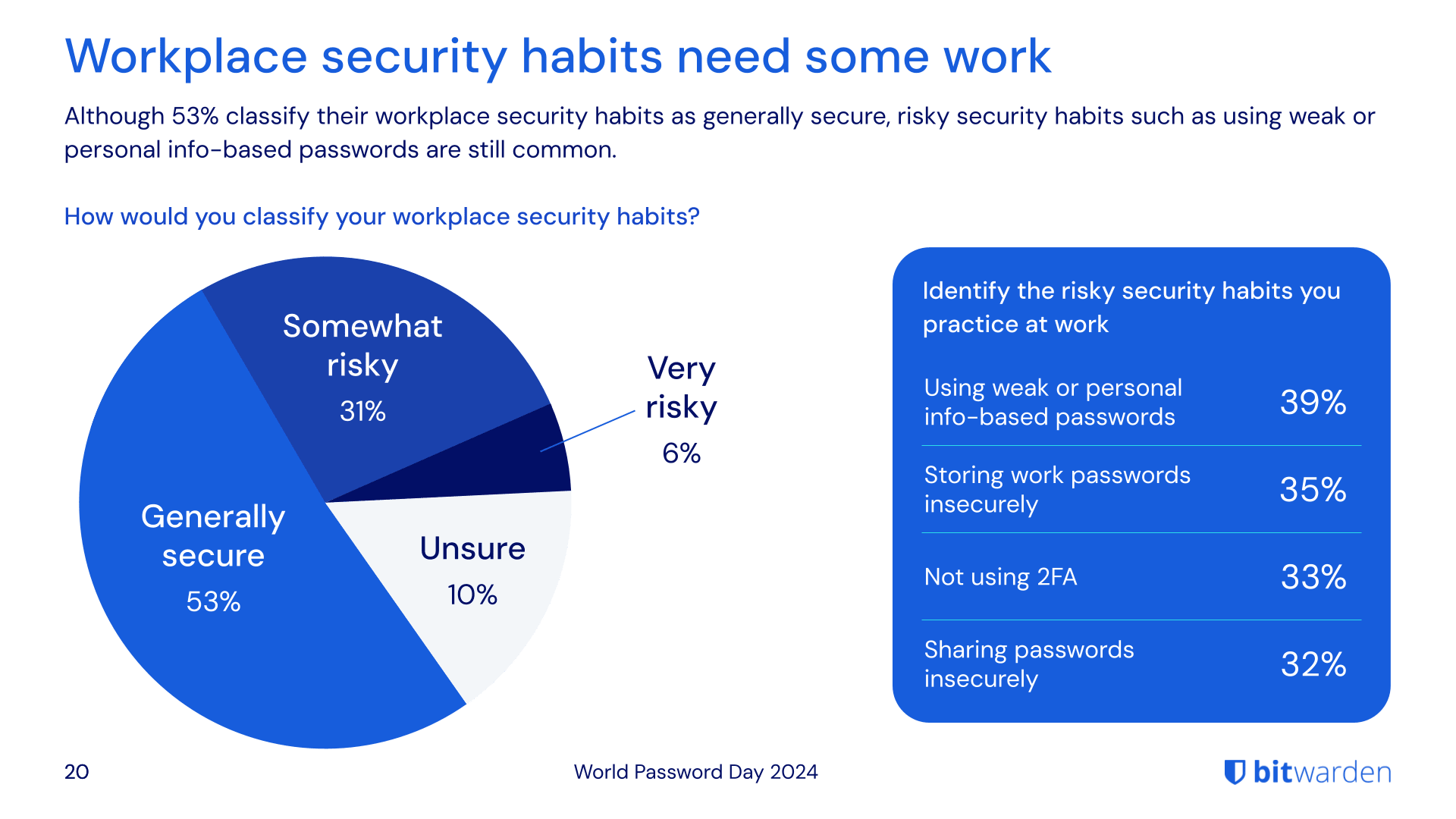 workplace security habits need work