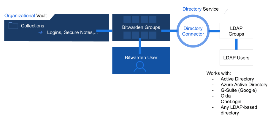 Connecteur de Répertoire 