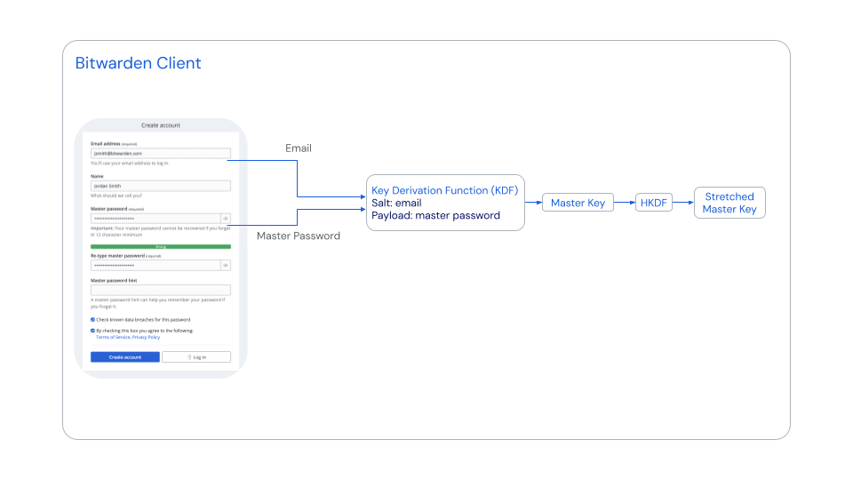 Password-based key derivation