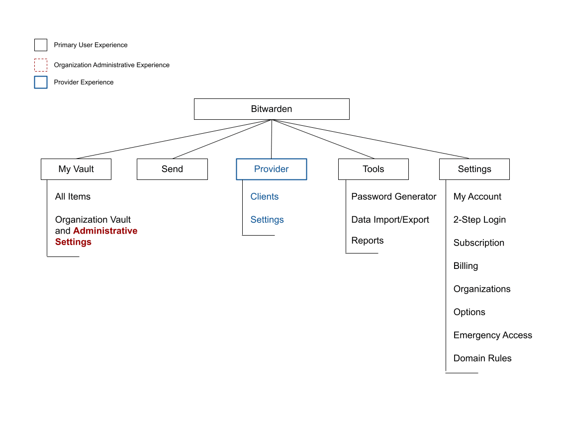 Previous Web Vault Architecture - Showcasing the layout of experience flow in Bitwarden before the release