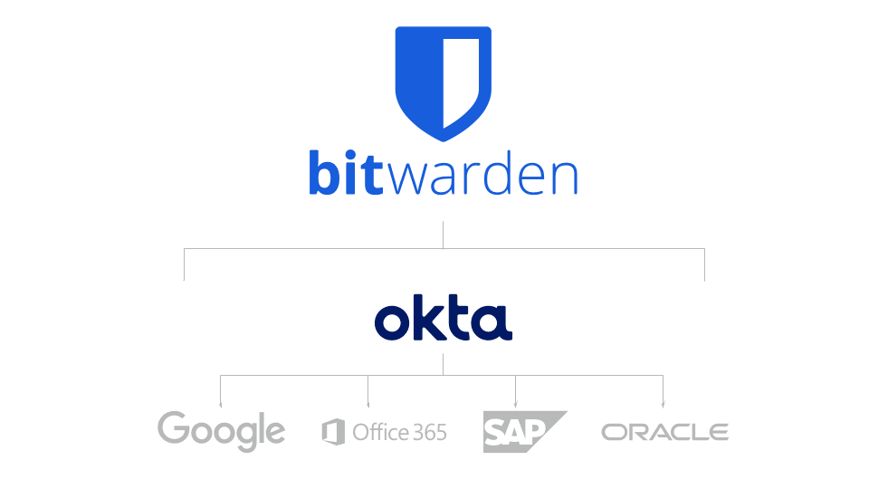 Bitwarden and Okta together deliver a comprehensive identity and access management strategy