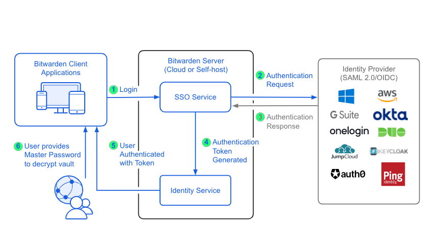 Login mit SSO und Master-Passwort-Entschlüsselung