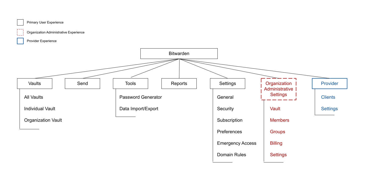 New Web Vault Architecture - Showing the new layout of the experience for Bitwarden