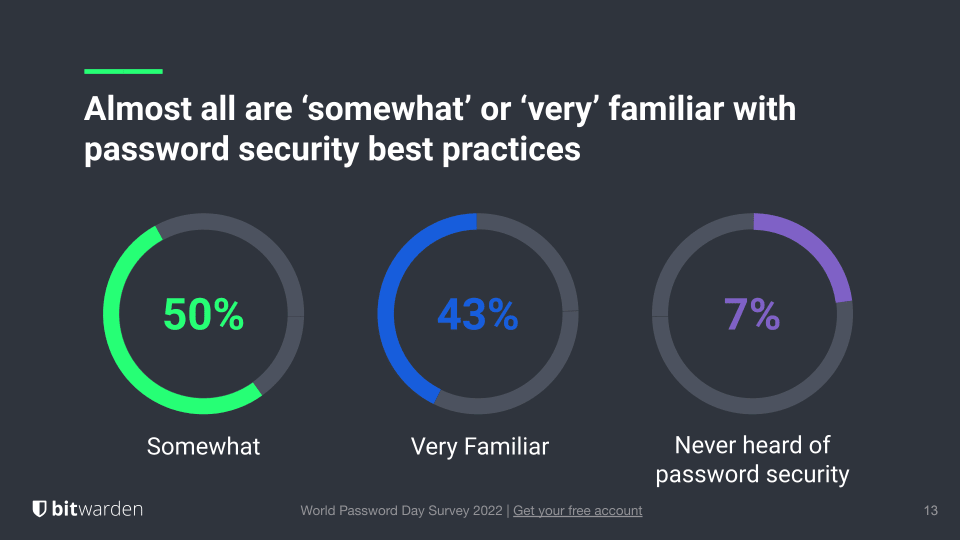 Survey on Password Security 2019