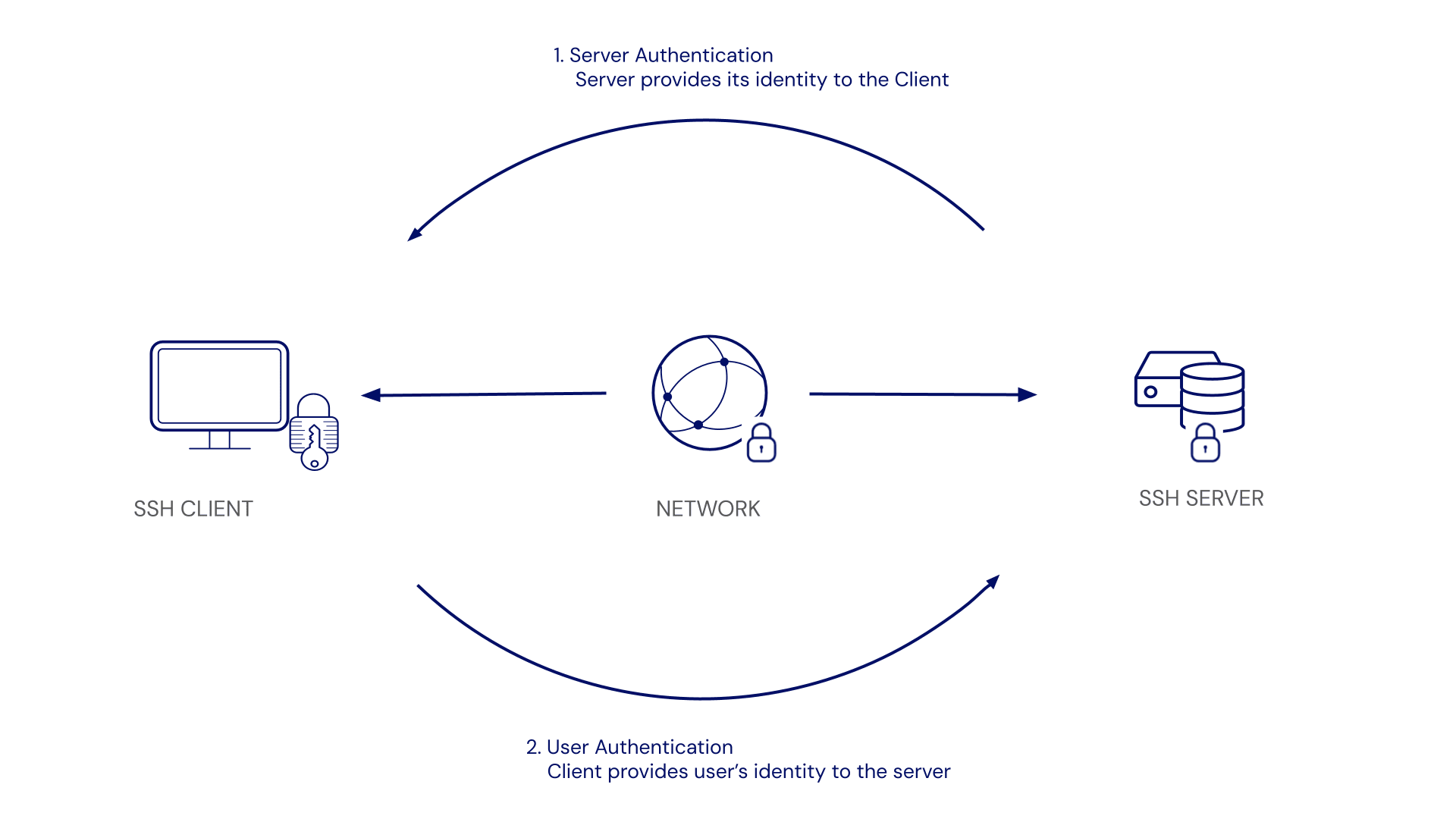 Simplify secure access and Git workflows with the Bitwarden SSH Agent ...