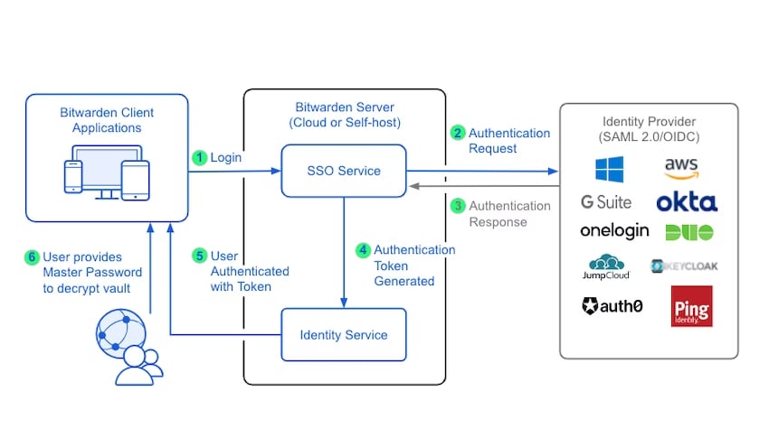 Single-Sign-On-Flow für den Zugriff auf Bitwarden