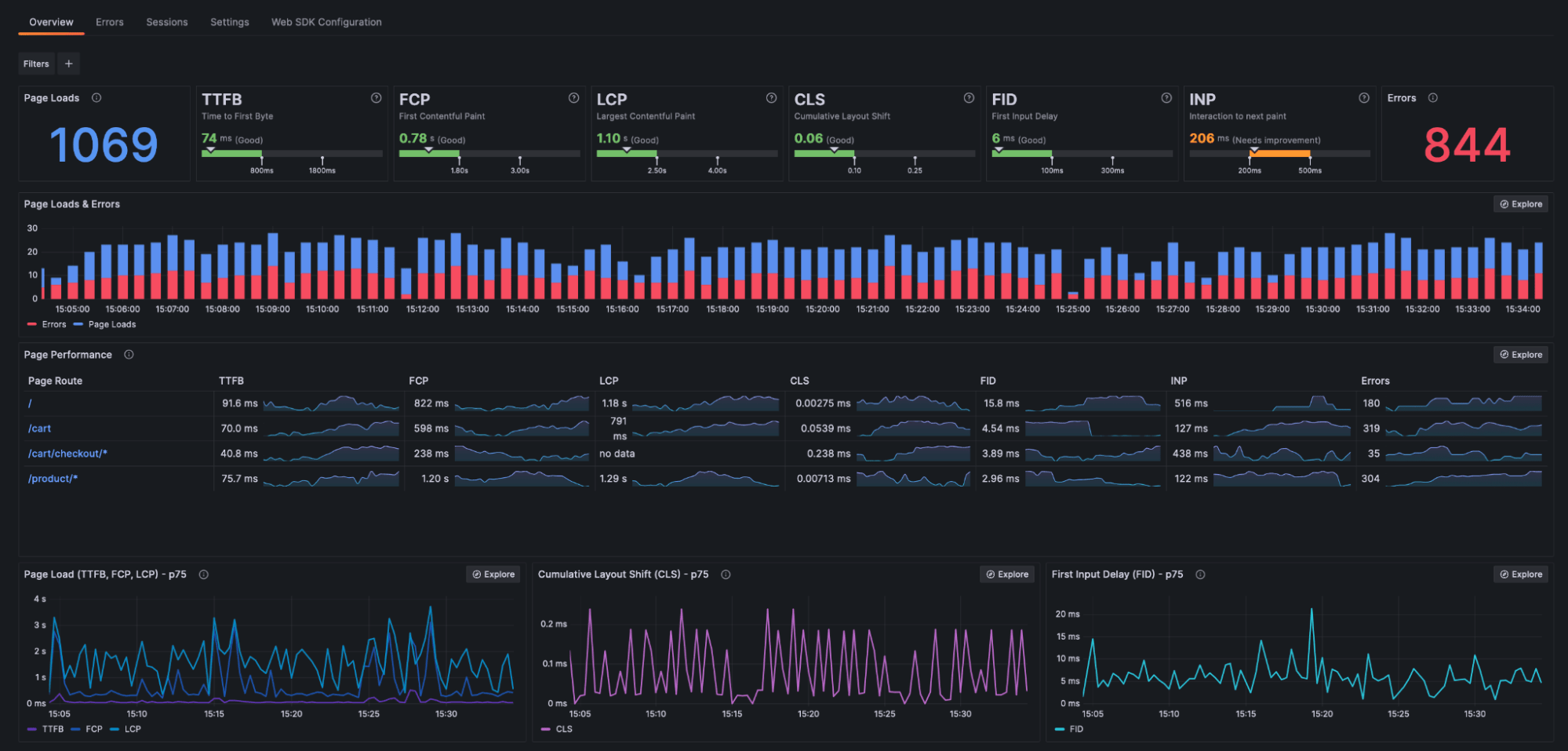 Application performance overview in Grafana that helps maintain software supply chain security.