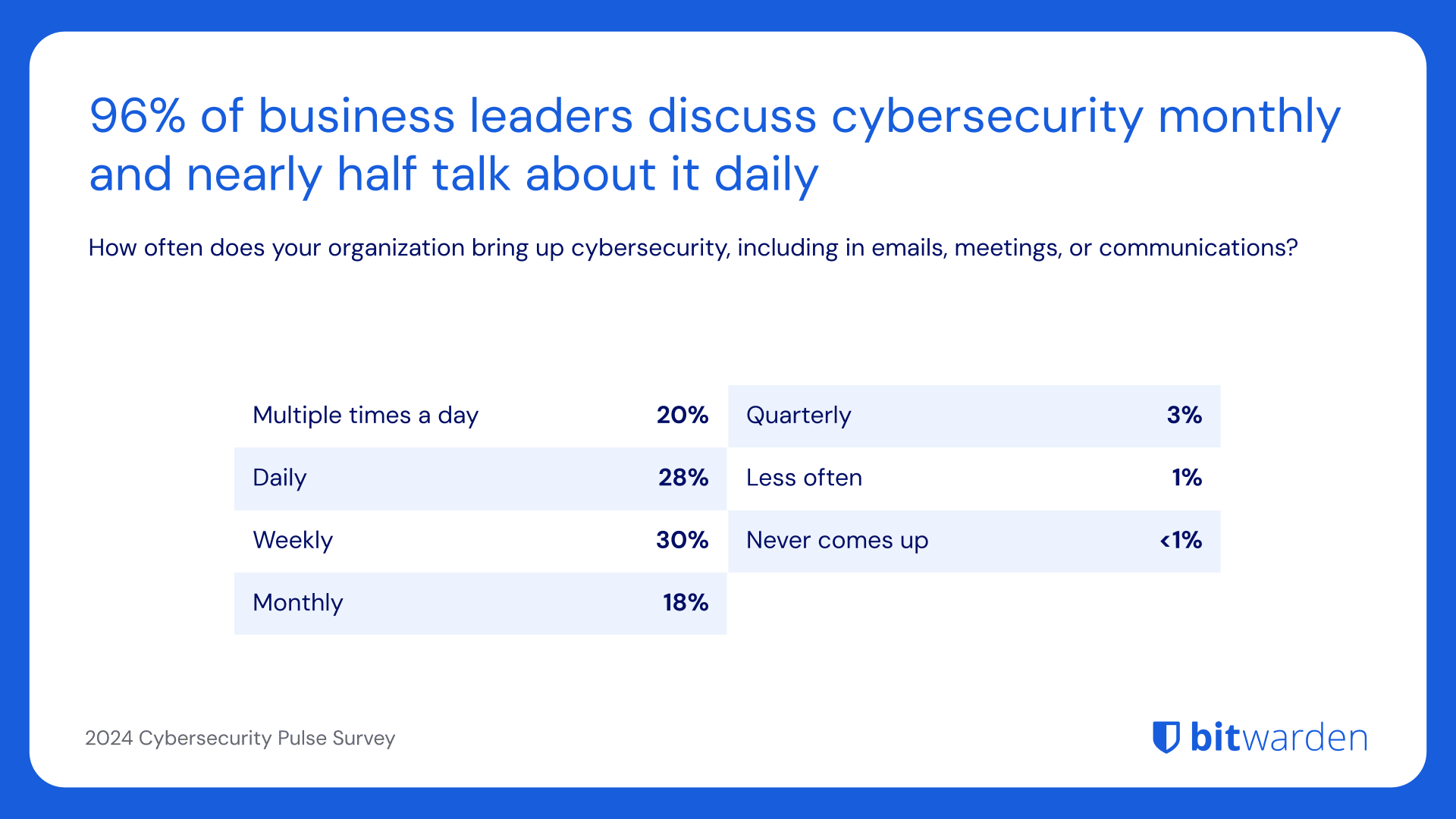 96% of business leaders discuss cybersecurity monthly and nearly half talk about it daily