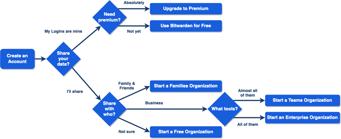 What Plan is Right for Me? 