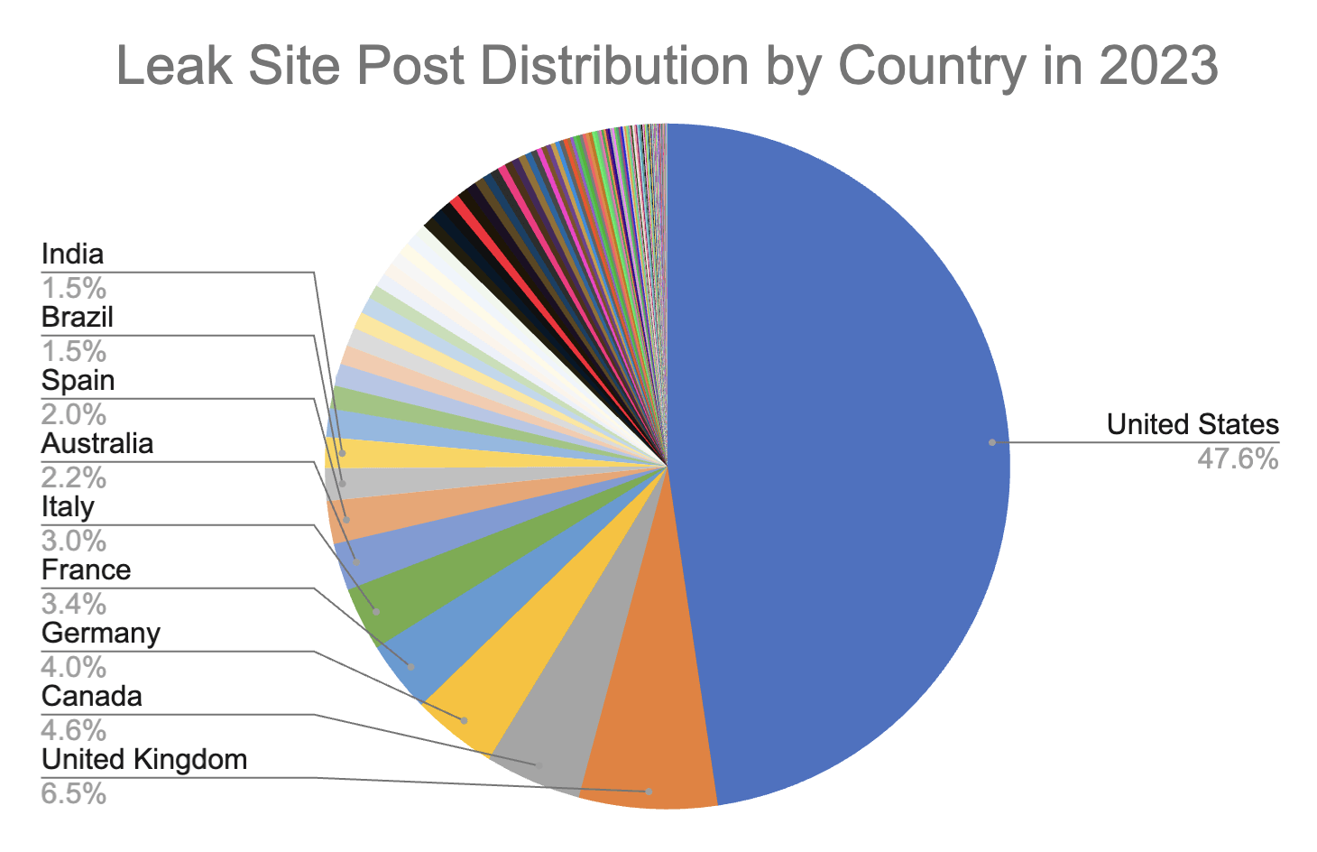 Palo Alto Networks Ransomware and Extortion Report Figure 10. Leak site post distribution by country in 2023