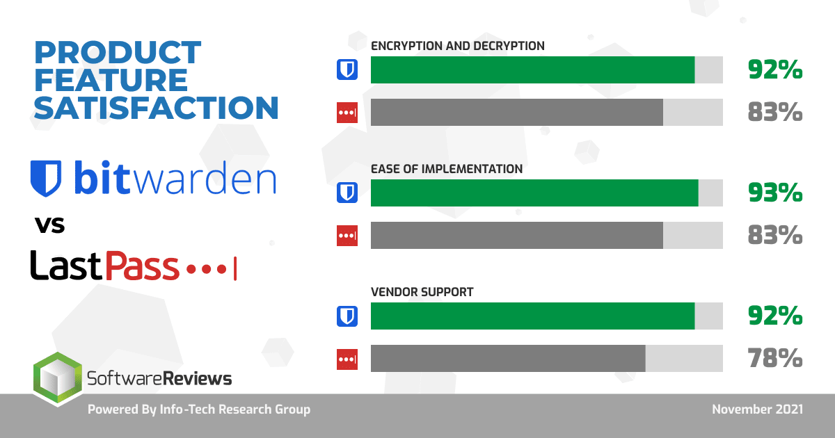 bitwarden-vs-lastpass-product-satisfaction