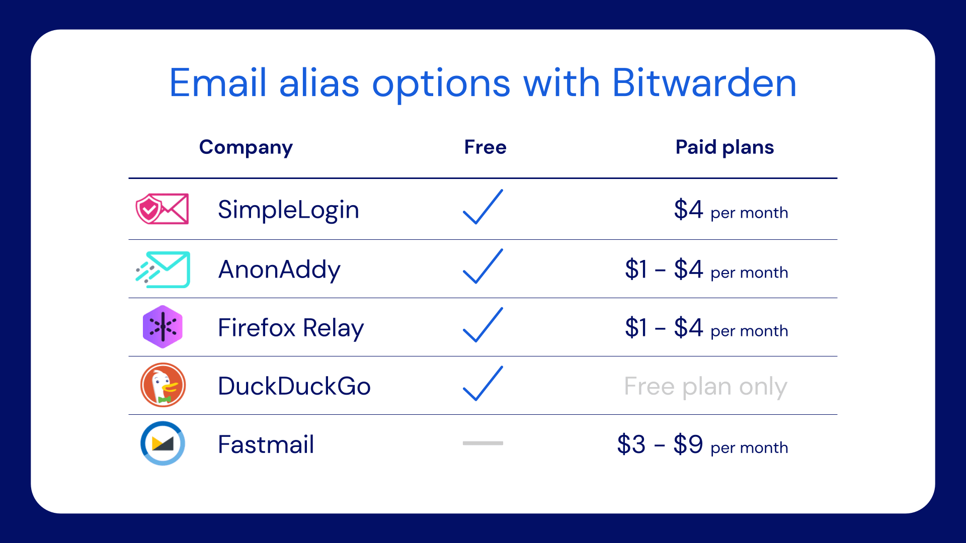 Email alias options with Bitwarden