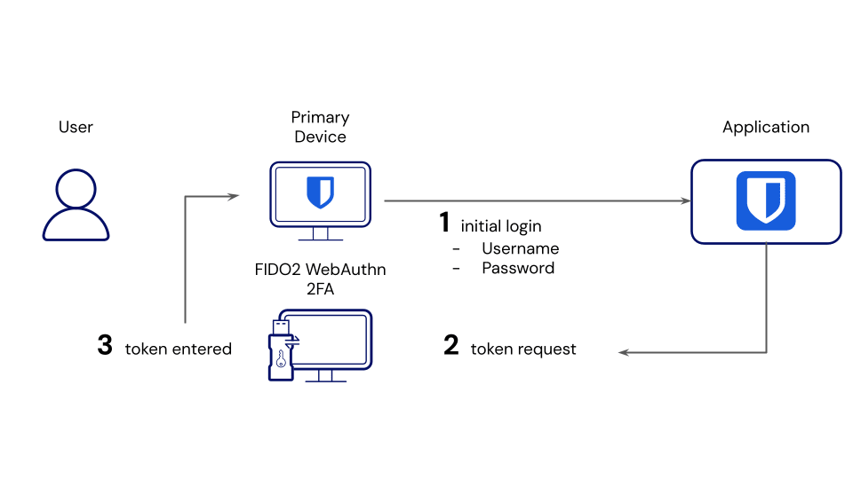 The process for logging in with two-step login using FIDO2 WebAuthn 2FA