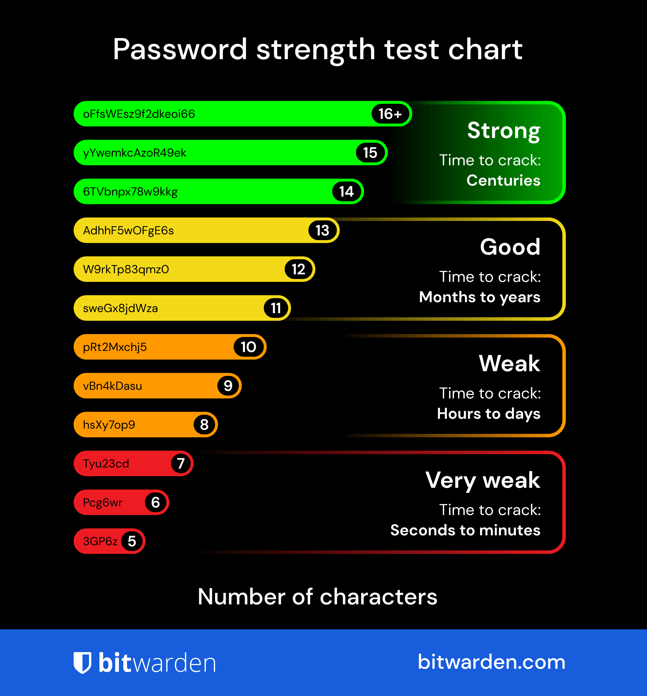 パスワード強度テストチャート - パスワード強度テストチャートを保存し、次回のパスワード決定のガイドとして利用してください。Bitwardenは信頼性の高いパスワード強度の計算のためにzxcvbnツールを使用します。