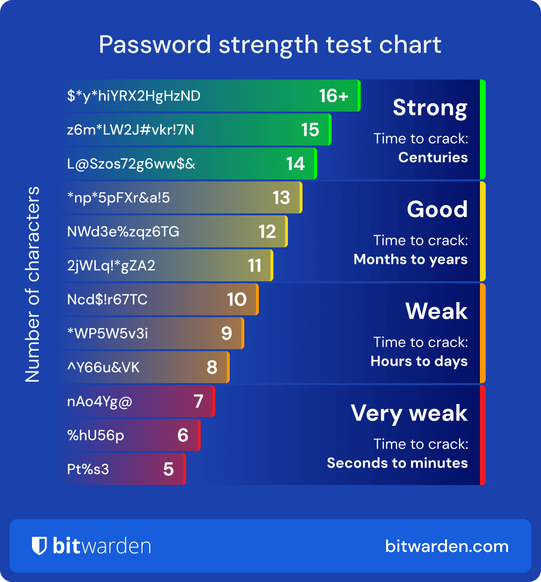 Password Strength Test Chart - Save the Password Strength Test Chart to guide your next password decisions. Bitwarden uses the zxcvbn tool for reliable password strength calculations.