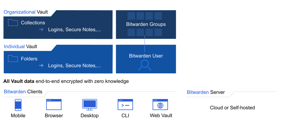 Onboarding and Succession | Bitwarden Help Center