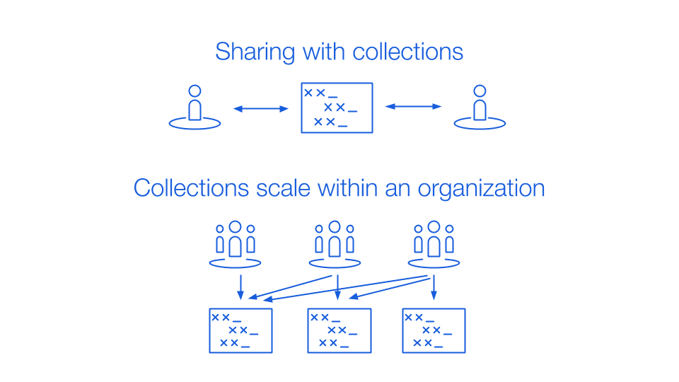 Sharing with collections at scale within an organization