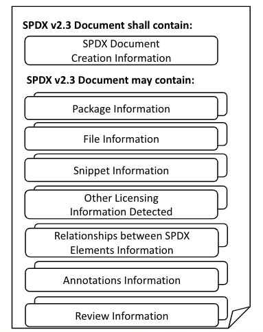 Information that may be contained in an SBOM, which helps detect and prevent software supply chain attacks.