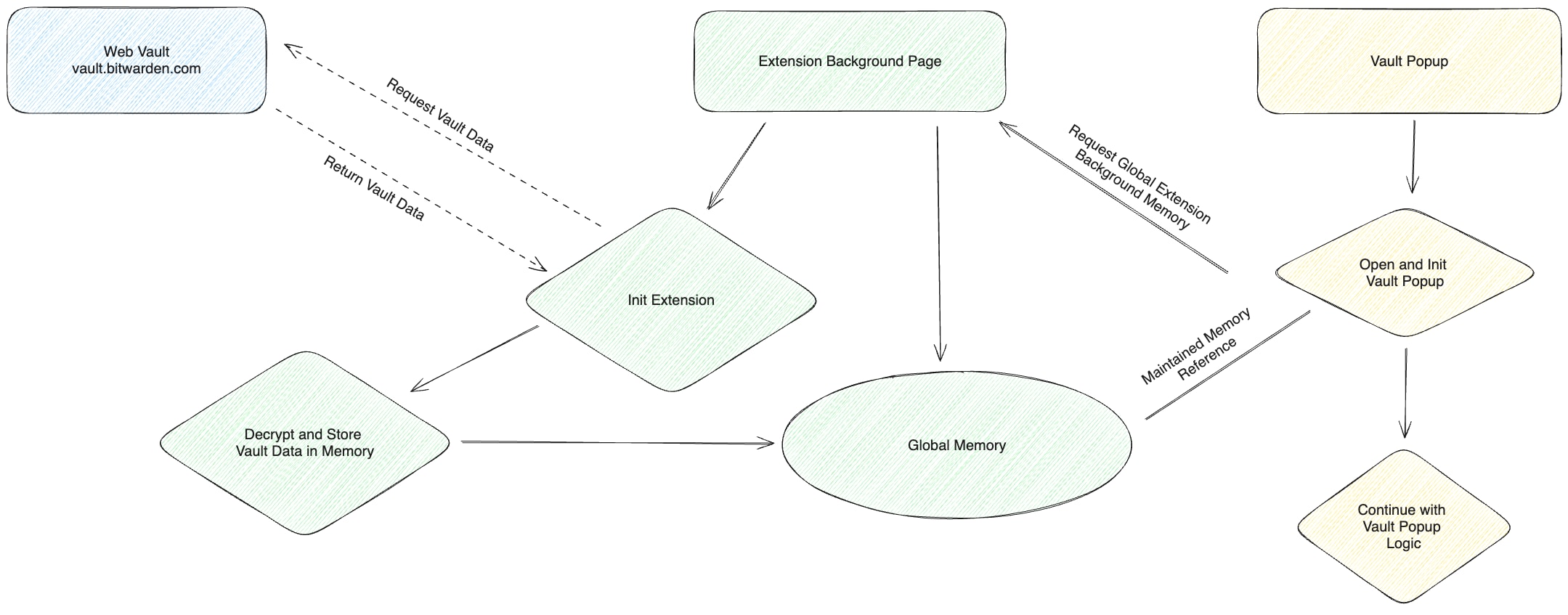 The architecture of Bitwarden manifest v2 extension, and the process in which a shared memory reference between the extension background page and the vault popup allowed the extension to propagate data.