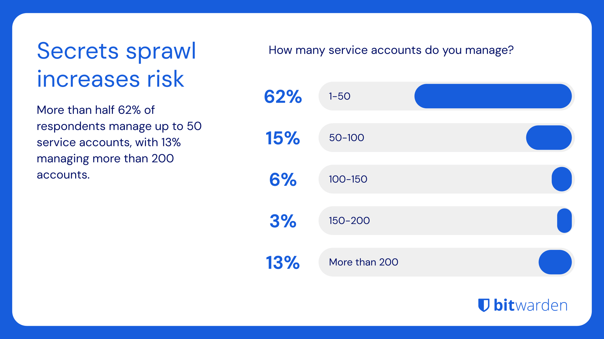 Secrets sprawl increases risk