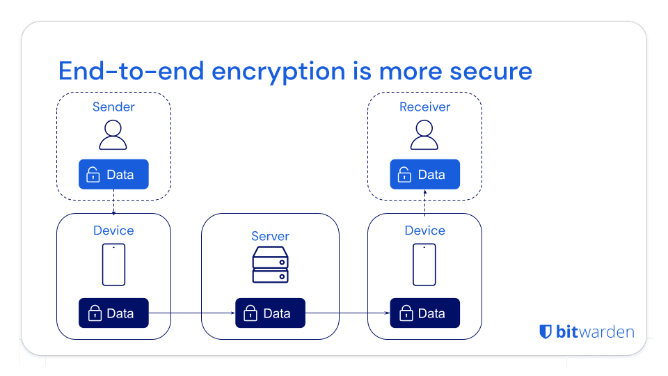 End-to-end encryption is more secure