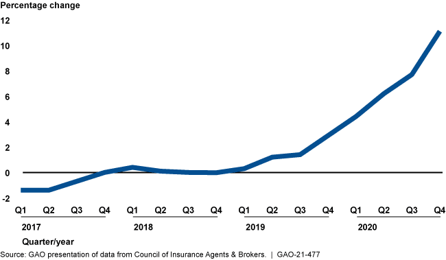 サイバー保険料の変化、2017-2020年 - GAO-21-477