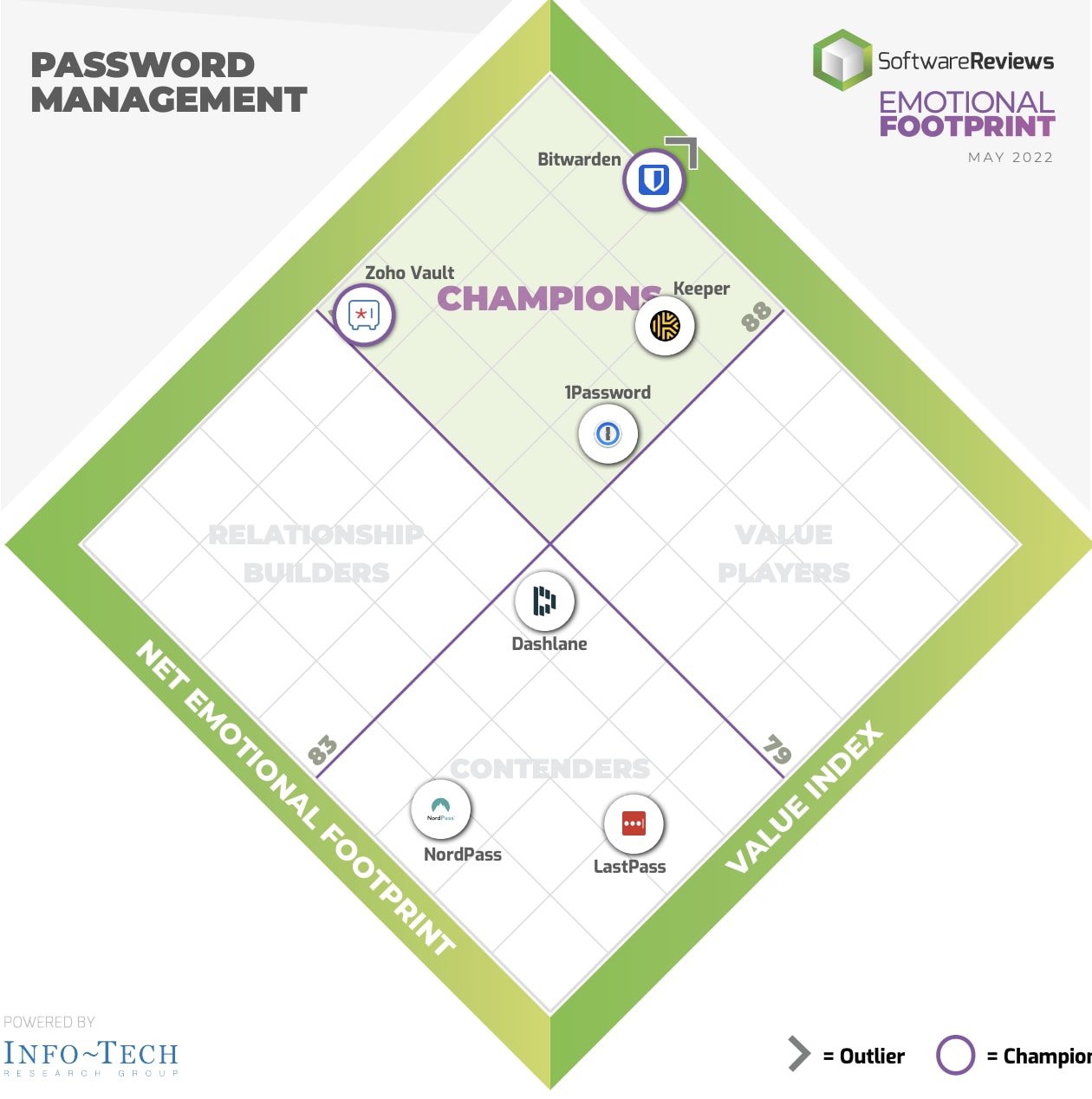 Emotional Footprint for Password Management