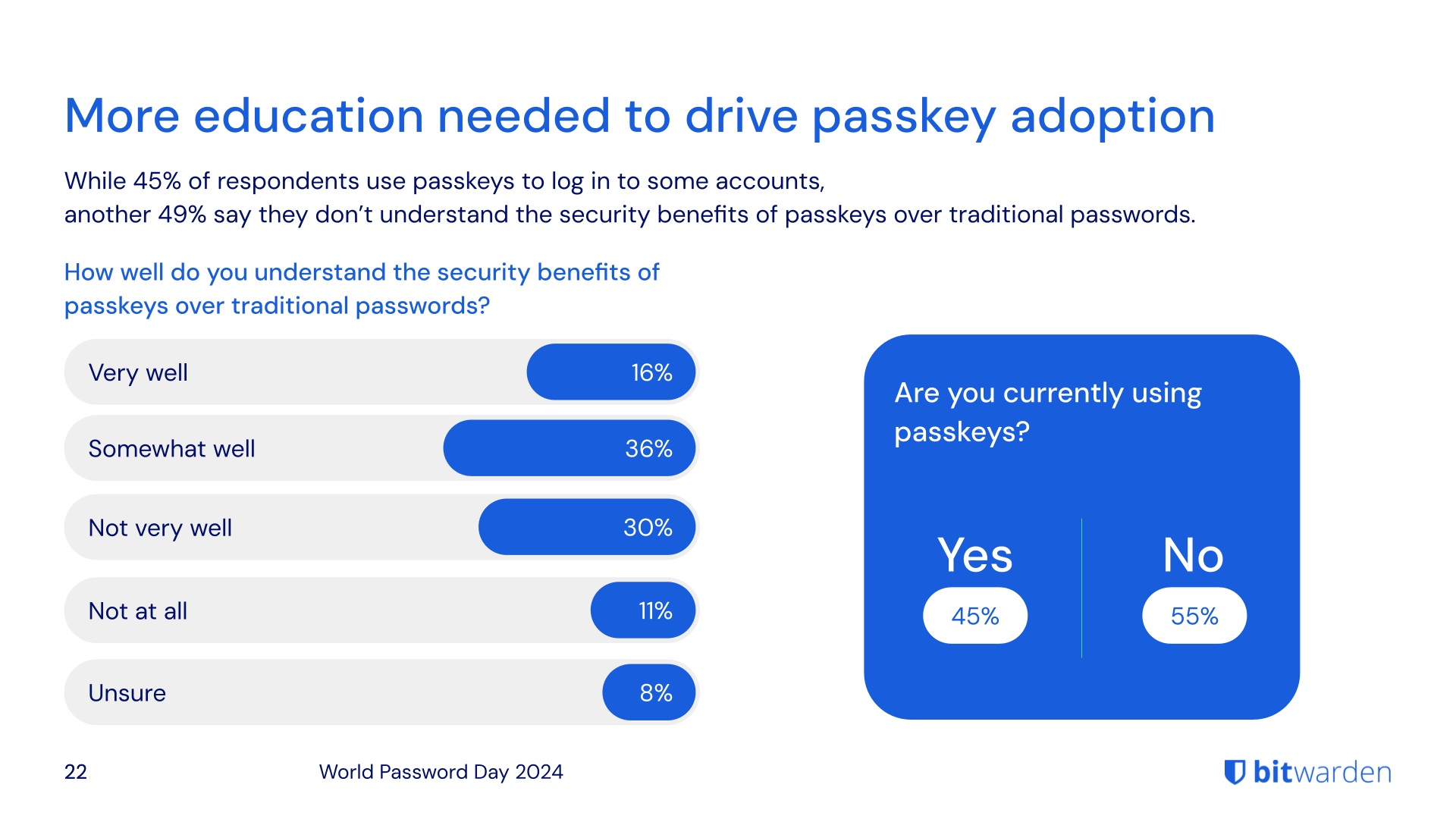 More education needed to drive passkey adoption