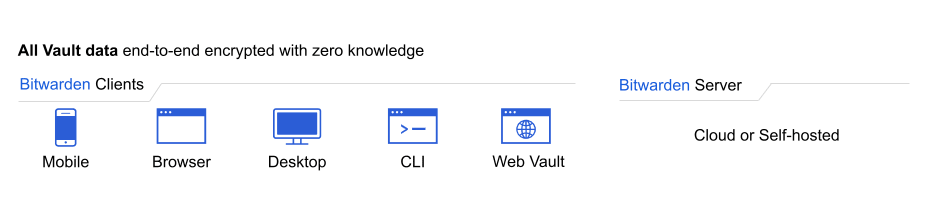 Bitwarden clients/servers 