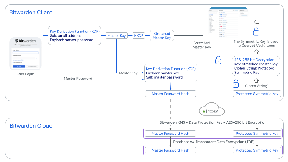 An overview of user login 