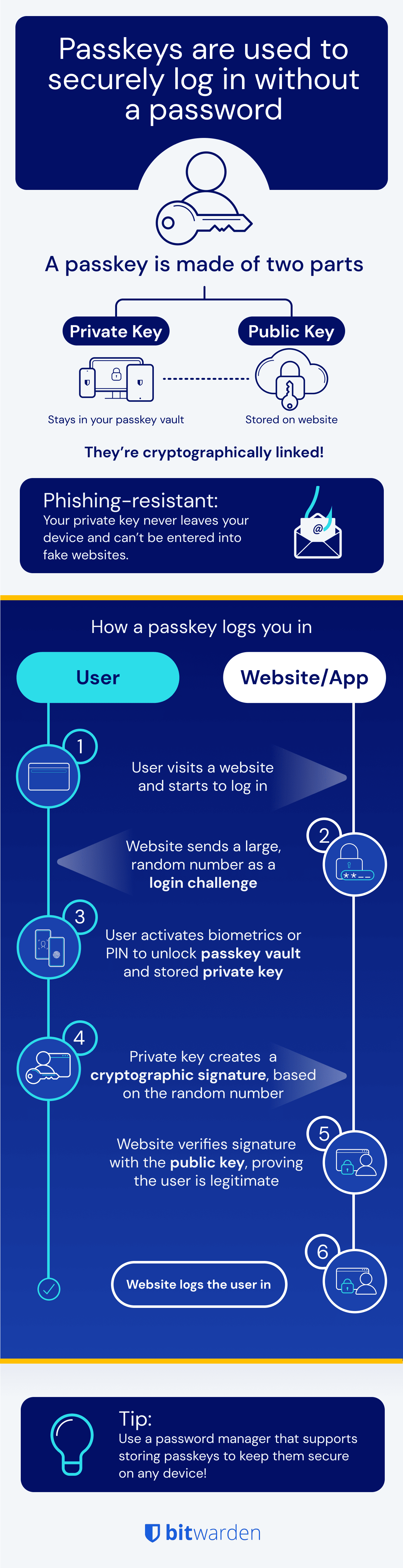 Infographic on how passkeys work