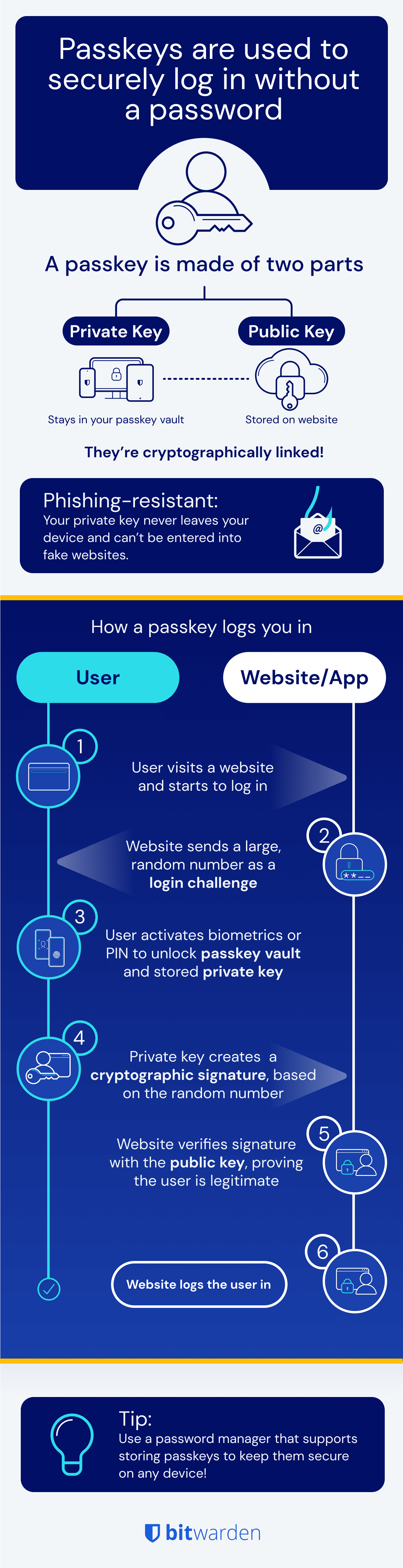 How do passkeys work? | Bitwarden
