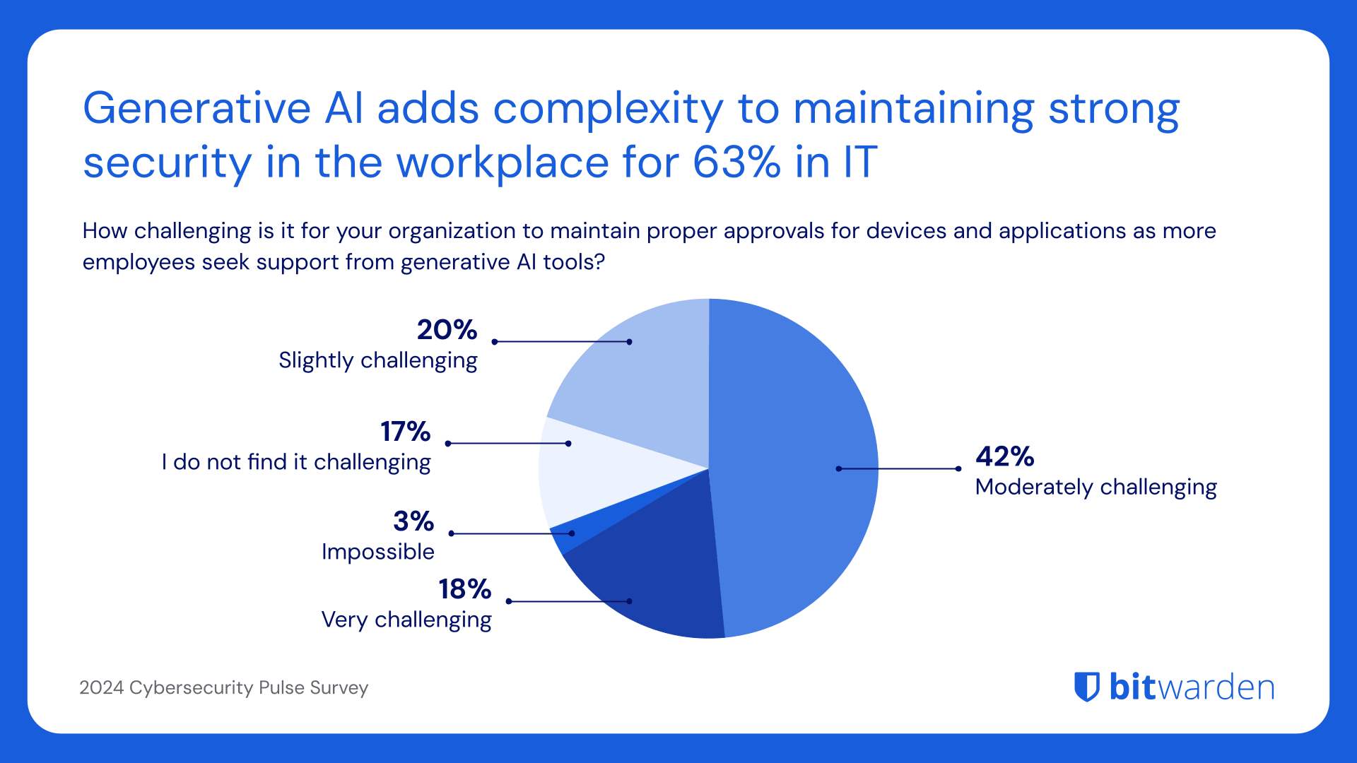 Generative AI adds complexity to maintaining strong security in the workplace for 63% in IT