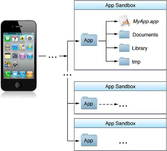 Application stack. Сандбокс приложение. Sandbox IOS. Отключить песочница приложений IOS. IOS песочница безопасность.