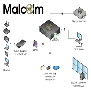 Malcolm Network Traffic Analysis Tool